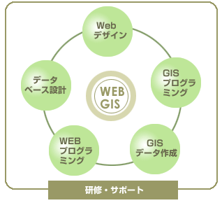 WEB GIS