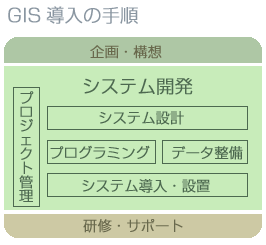 GIS̓菇